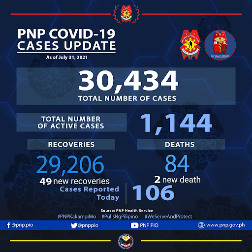 COVID-19 cases update as of July 31, 2021. (Photo / Rretrieved from Philippine National Police)